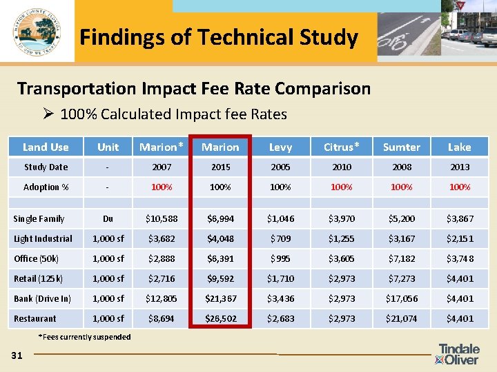 Findings of Technical Study Transportation Impact Fee Rate Comparison Ø 100% Calculated Impact fee