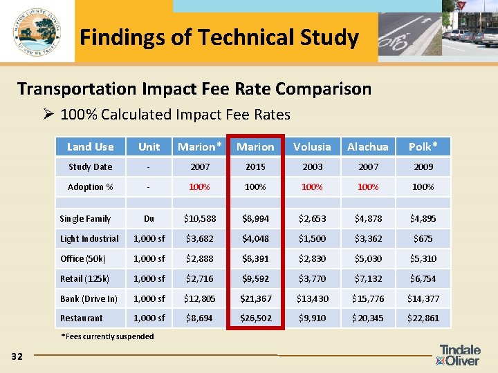 Findings of Technical Study Transportation Impact Fee Rate Comparison Ø 100% Calculated Impact Fee