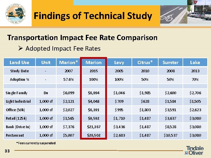 Findings of Technical Study Transportation Impact Fee Rate Comparison Ø Adopted Impact Fee Rates