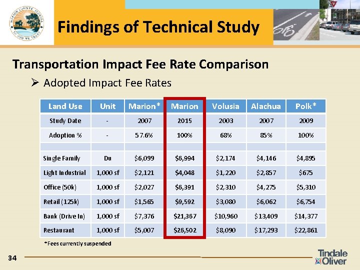 Findings of Technical Study Transportation Impact Fee Rate Comparison Ø Adopted Impact Fee Rates