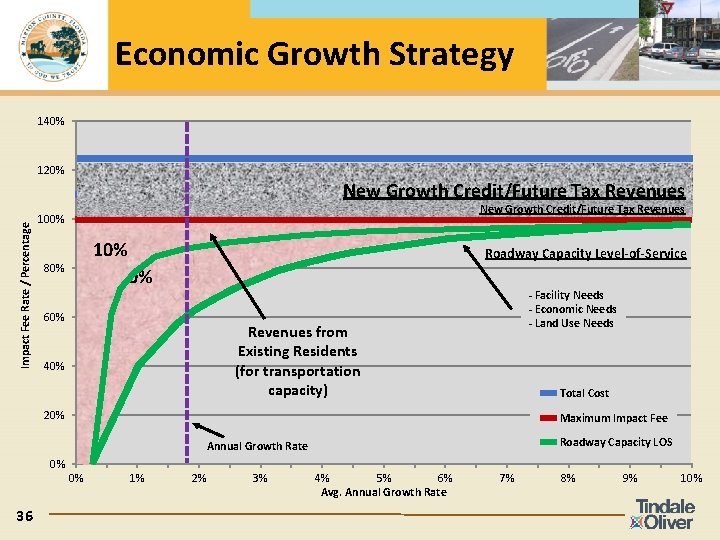 Economic Growth Strategy 140% 120% Impact Fee Rate / Percentage New Growth Credit/Future Tax