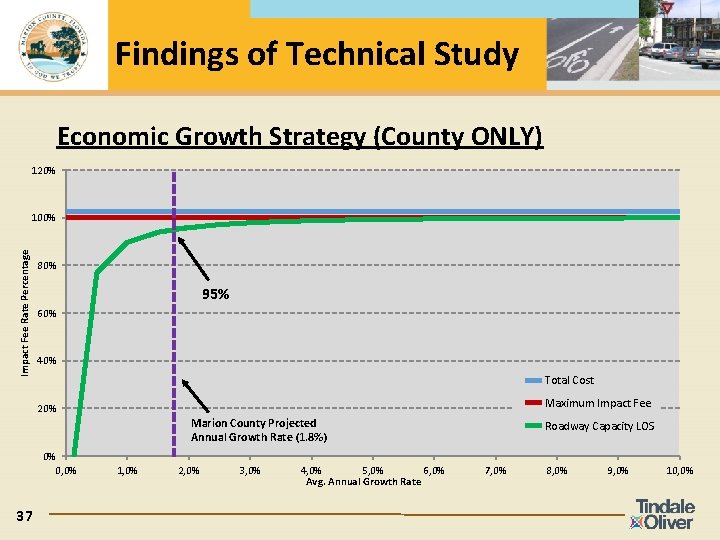 Findings of Technical Study Economic Growth Strategy (County ONLY) 120% Impact Fee Rate Percentage