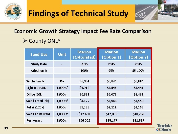 Findings of Technical Study Economic Growth Strategy Impact Fee Rate Comparison Ø County ONLY