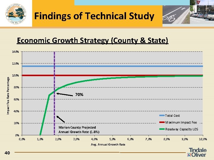 Findings of Technical Study Economic Growth Strategy (County & State) 140% Impact Fee Rate