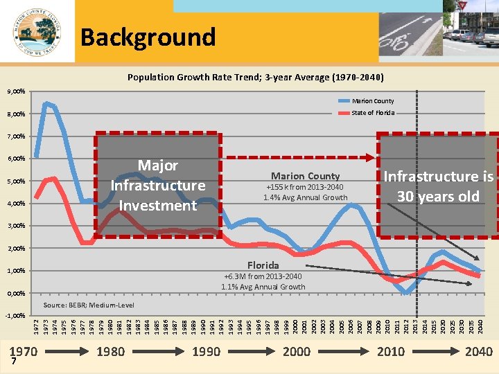 Background Population Growth Rate Trend; 3 -year Average (1970 -2040) 9, 00% Marion County