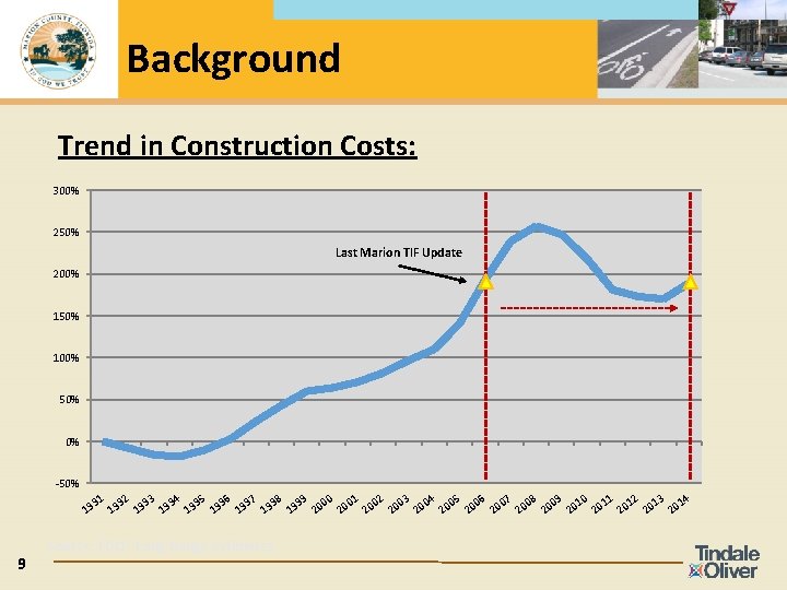 Background Trend in Construction Costs: 300% 250% Last Marion TIF Update 200% 150% 100%