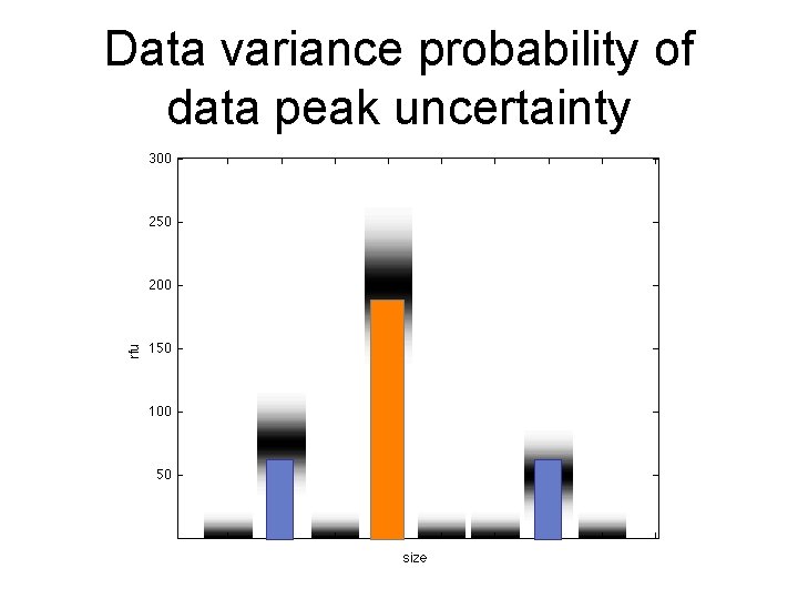 Data variance probability of data peak uncertainty 