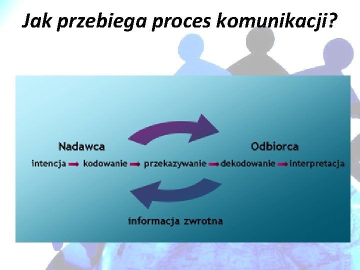 Jak przebiega proces komunikacji? 