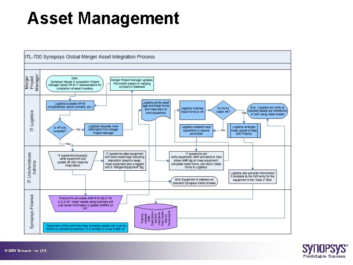 Asset Management © 2006 Synopsys, Inc. (31) Predictable Success 