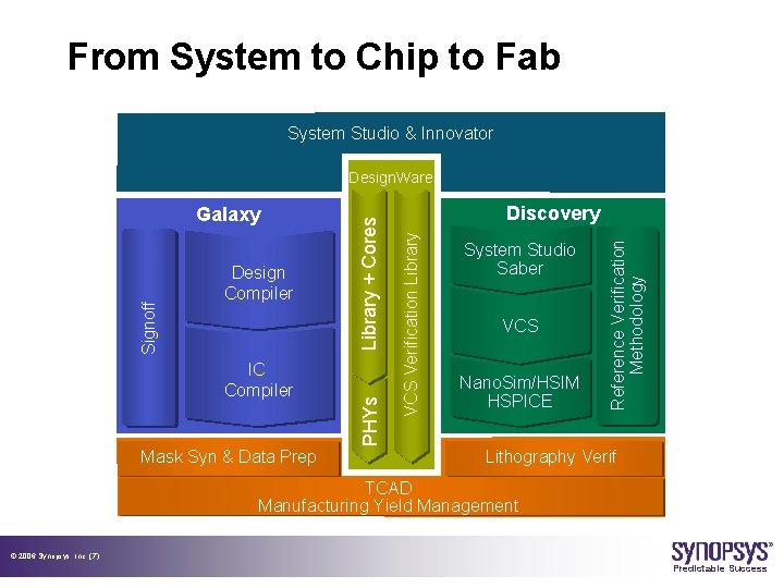 From System to Chip to Fab System Studio & Innovator Mask Syn & Data