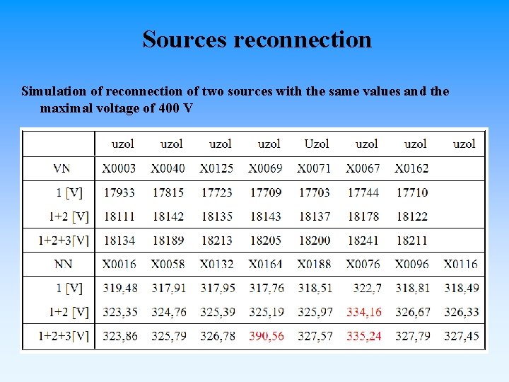 Sources reconnection Simulation of reconnection of two sources with the same values and the