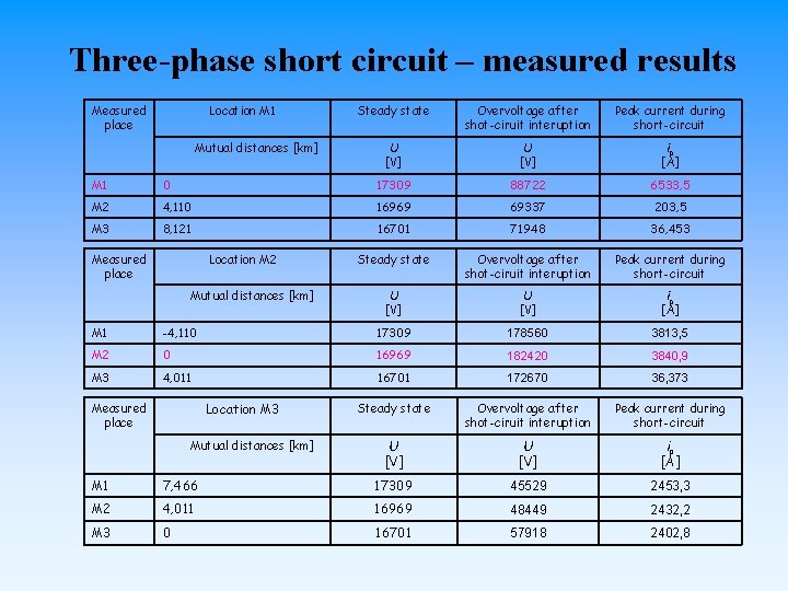 Three-phase short circuit – measured results Measured place Location M 1 Mutual distances [km]