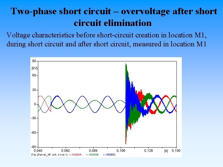 Two-phase short circuit – overvoltage after short circuit elimination Voltage characteristics before short-circuit creation