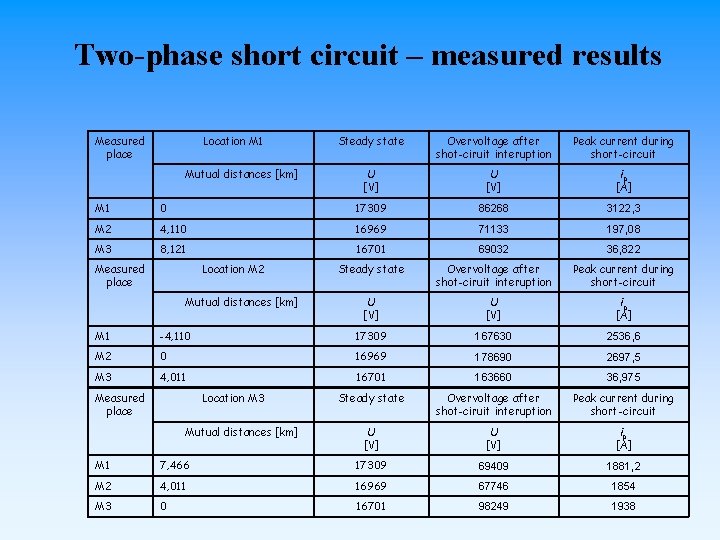 Two-phase short circuit – measured results Measured place Location M 1 Mutual distances [km]