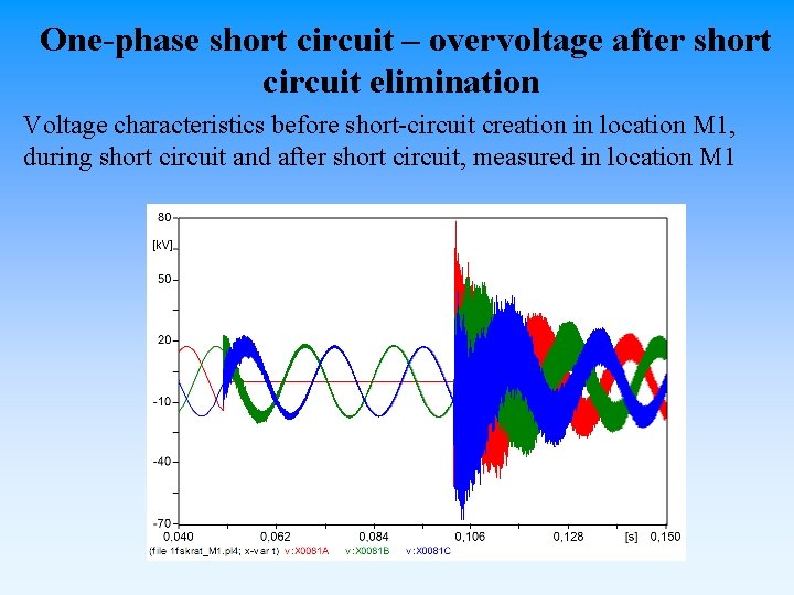 One-phase short circuit – overvoltage after short circuit elimination Voltage characteristics before short-circuit creation
