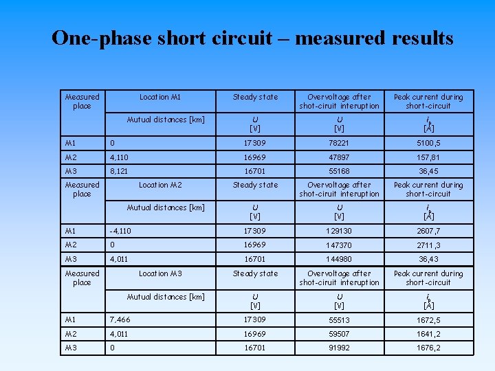 One-phase short circuit – measured results Measured place Location M 1 Mutual distances [km]