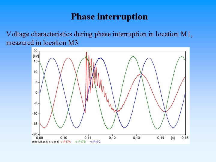 Phase interruption Voltage characteristics during phase interruption in location M 1, measured in location