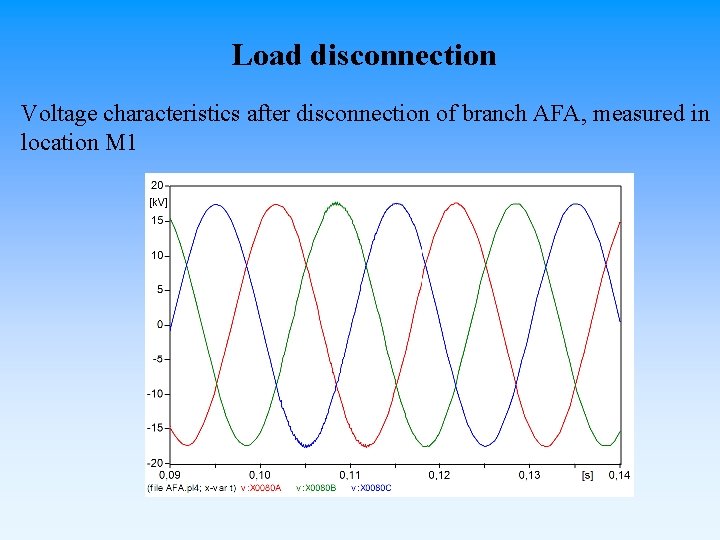Load disconnection Voltage characteristics after disconnection of branch AFA, measured in location M 1