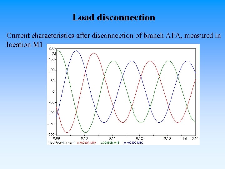 Load disconnection Current characteristics after disconnection of branch AFA, measured in location M 1