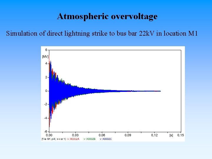 Atmospheric overvoltage Simulation of direct lightning strike to bus bar 22 k. V in