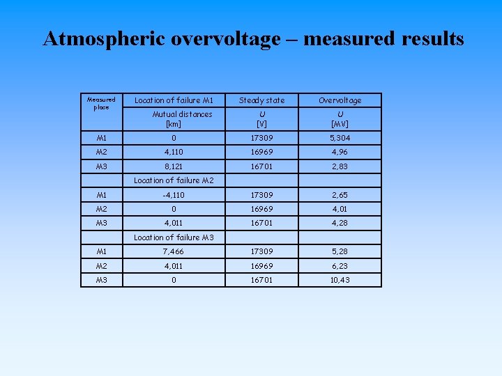 Atmospheric overvoltage – measured results Measured place Location of failure M 1 Steady state