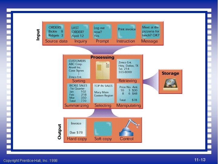 Copyright Prentice-Hall, Inc. 1998 11 - 13 