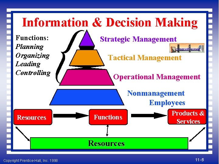 Information & Decision Making Functions: Planning Organizing Leading Controlling Strategic Management Tactical Management Operational