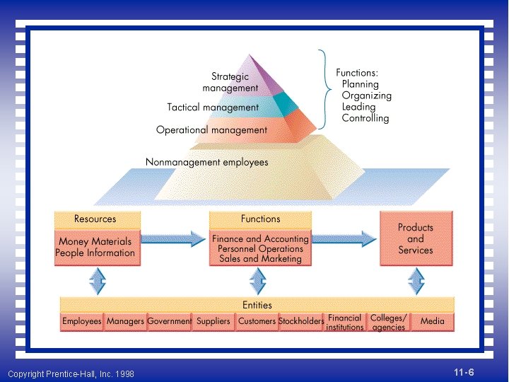 Copyright Prentice-Hall, Inc. 1998 11 - 6 