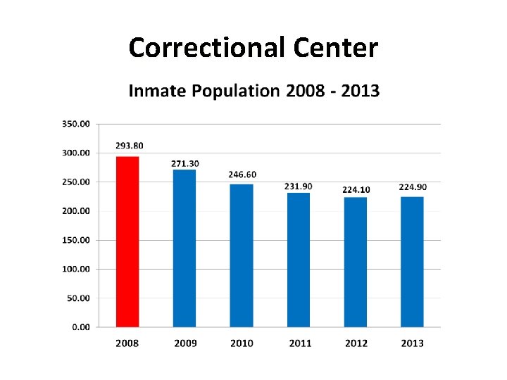 Correctional Center 