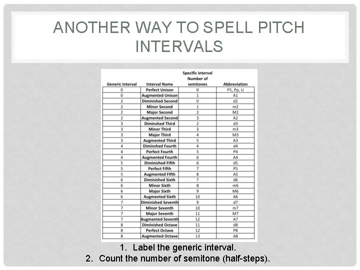 ANOTHER WAY TO SPELL PITCH INTERVALS 1. Label the generic interval. 2. Count the ANOTHER WAY TO SPELL PITCH INTERVALS 1. Label the generic interval. 2. Count the