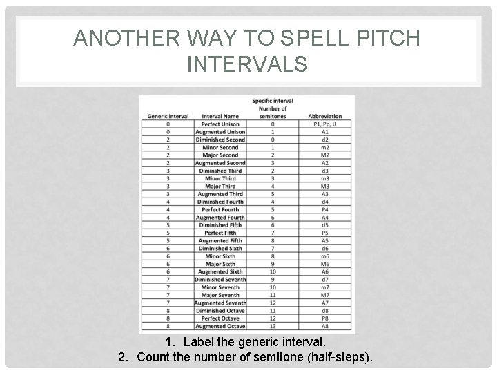 ANOTHER WAY TO SPELL PITCH INTERVALS 1. Label the generic interval. 2. Count the