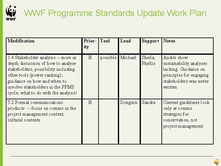 WWF Programme Standards Update Work Plan Modification Prior- Tool ity 1. 4 Stakeholder analysis WWF Programme Standards Update Work Plan Modification Prior- Tool ity 1. 4 Stakeholder analysis