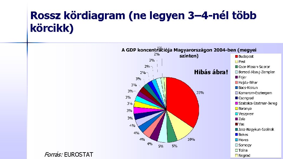 Rossz kördiagram (ne legyen 3– 4 -nél több körcikk) Hibás ábra! Forrás: EUROSTAT 