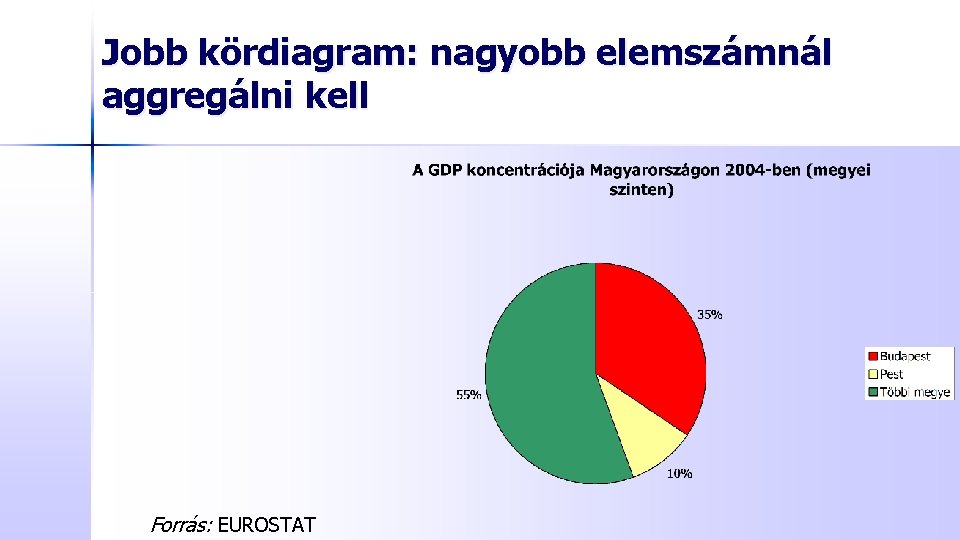 Jobb kördiagram: nagyobb elemszámnál aggregálni kell Forrás: EUROSTAT 