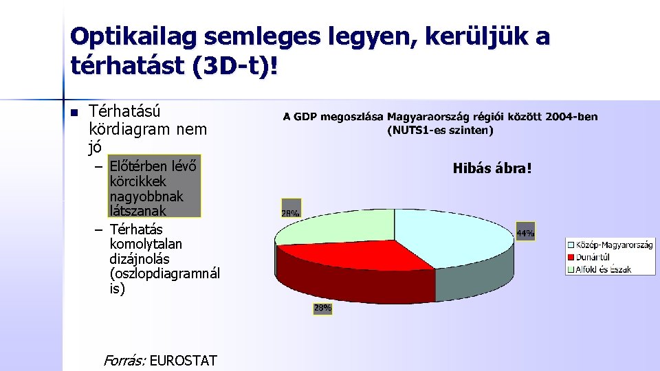 Optikailag semleges legyen, kerüljük a térhatást (3 D-t)! n Térhatású kördiagram nem jó –