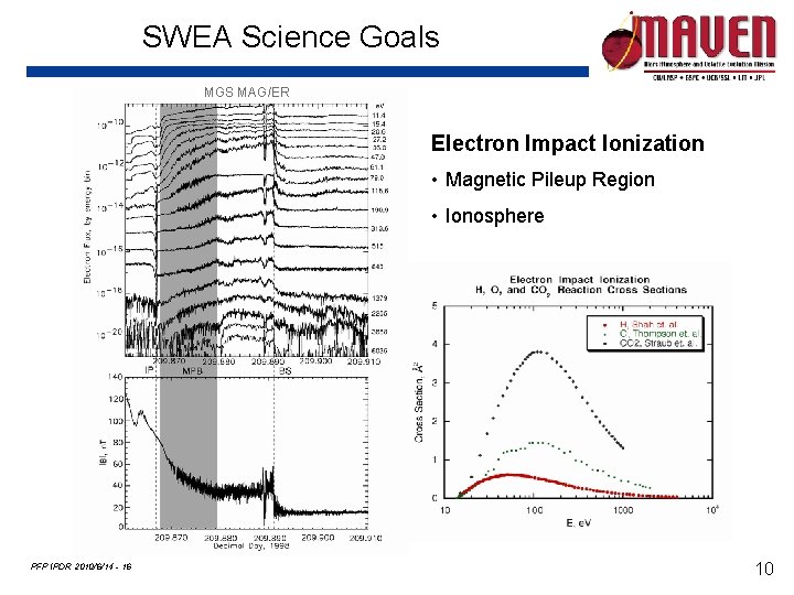 SWEA Science Goals MGS MAG/ER Electron Impact Ionization • Magnetic Pileup Region • Ionosphere