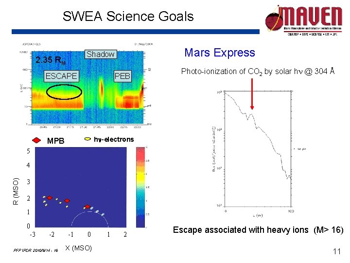 SWEA Science Goals Mars Express Shadow 2. 35 RM ESCAPE PEB Photo-ionization of CO