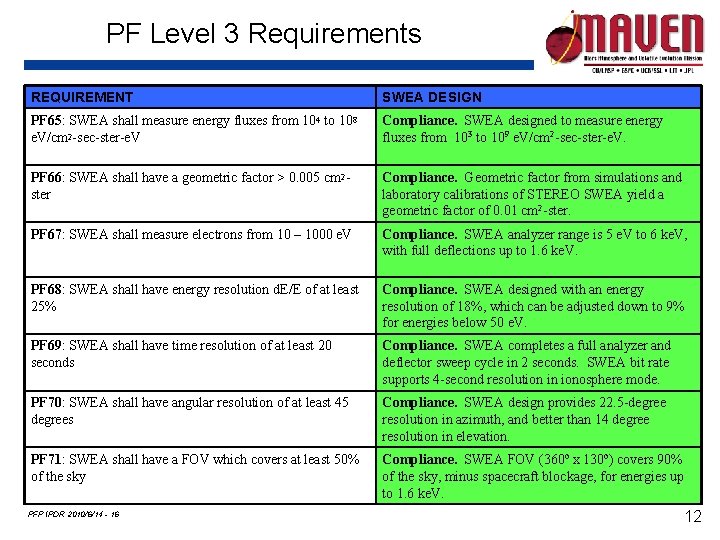 PF Level 3 Requirements REQUIREMENT SWEA DESIGN PF 65: SWEA shall measure energy fluxes