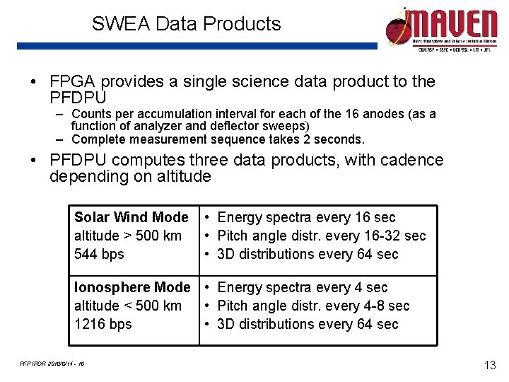 SWEA Data Products • FPGA provides a single science data product to the PFDPU