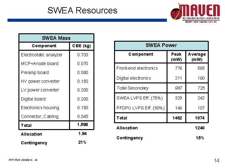 SWEA Resources SWEA Mass Component SWEA Power CBE (kg) Peak (m. W) Average (m.