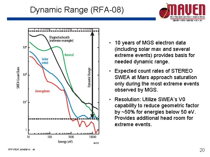 Dynamic Range (RFA-08) • 10 years of MGS electron data (including solar max and