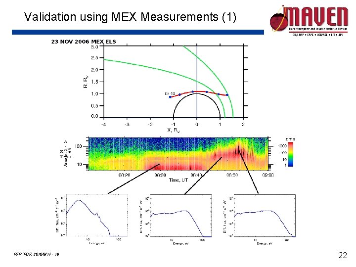 Validation using MEX Measurements (1) PFP IPDR 2010/6/14 - 16 22 