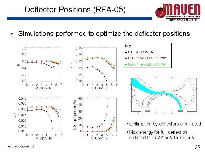 Deflector Positions (RFA-05) • Simulations performed to optimize the deflector positions Key ● STEREO