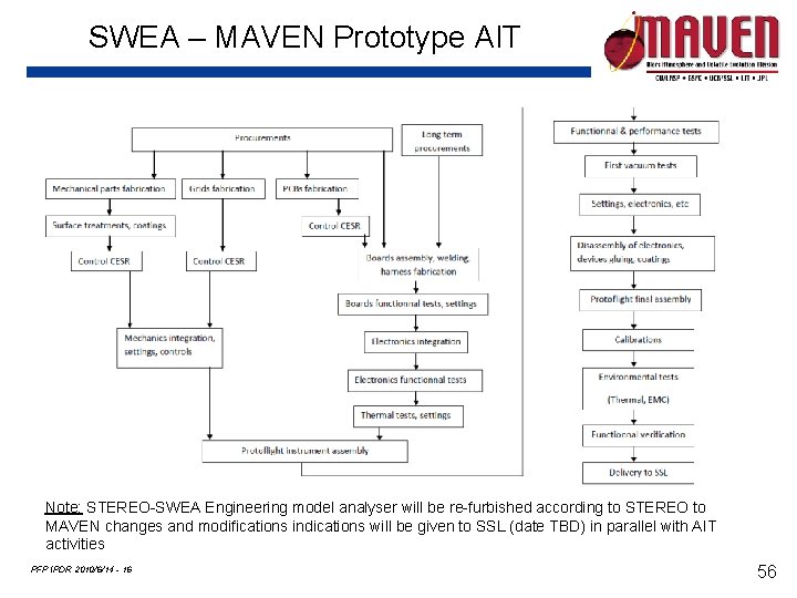 SWEA – MAVEN Prototype AIT Note: STEREO-SWEA Engineering model analyser will be re-furbished according