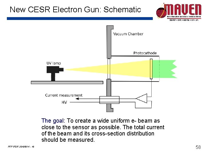 New CESR Electron Gun: Schematic The goal: To create a wide uniform e- beam