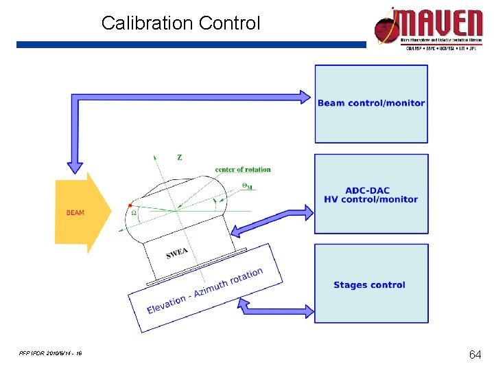 Calibration Control PFP IPDR 2010/6/14 - 16 64 
