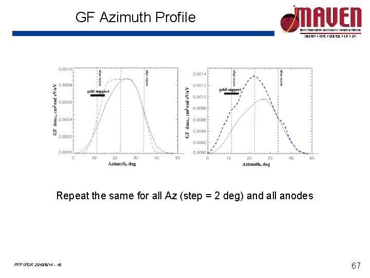 GF Azimuth Profile Repeat the same for all Az (step = 2 deg) and