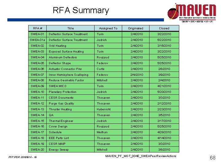 RFA Summary RFA # Title Assigned To Originated Closed SWEA-01 Deflector Surface Treatment Turin