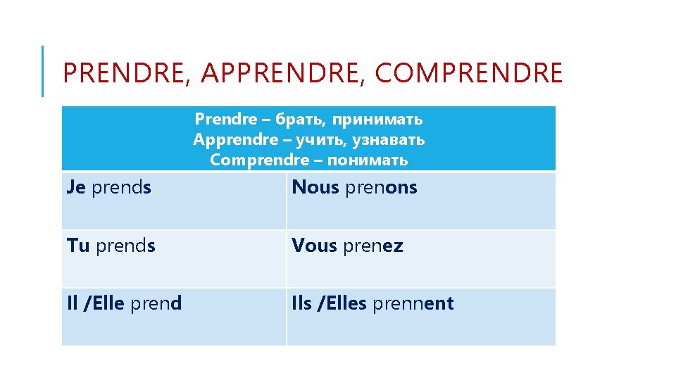 PRENDRE, APPRENDRE, COMPRENDRE Prendre – брать, принимать Apprendre – учить, узнавать Comprendre – понимать