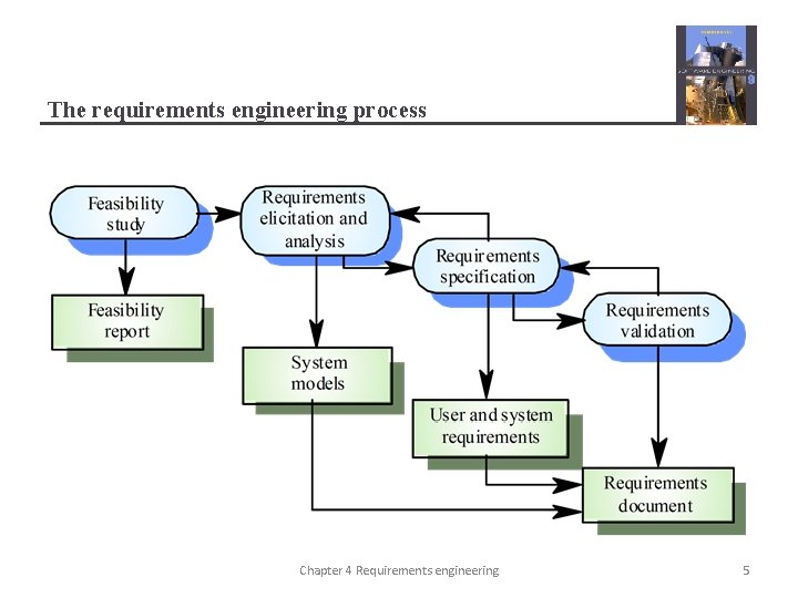 The requirements engineering process Chapter 4 Requirements engineering 5 